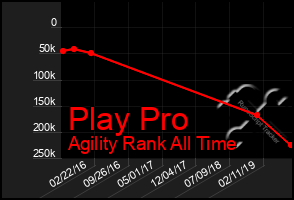 Total Graph of Play Pro