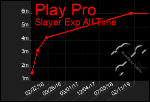 Total Graph of Play Pro