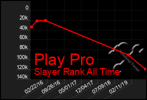 Total Graph of Play Pro