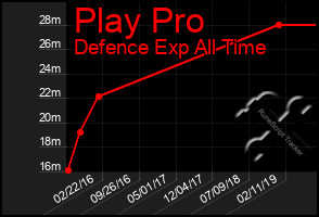 Total Graph of Play Pro