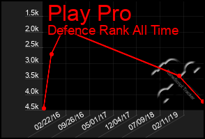 Total Graph of Play Pro