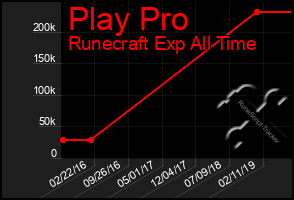 Total Graph of Play Pro