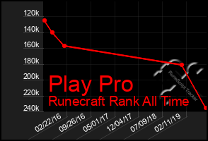 Total Graph of Play Pro