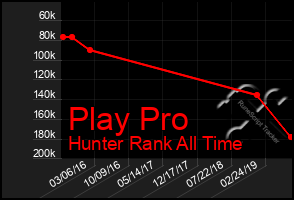 Total Graph of Play Pro