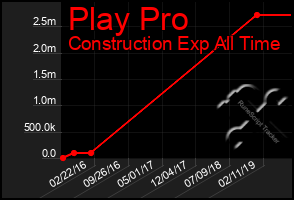 Total Graph of Play Pro