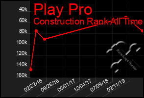 Total Graph of Play Pro