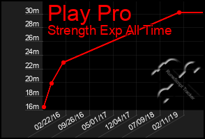 Total Graph of Play Pro