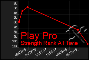 Total Graph of Play Pro