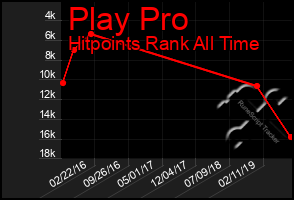 Total Graph of Play Pro