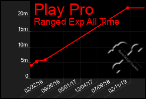 Total Graph of Play Pro