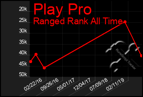 Total Graph of Play Pro