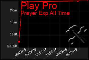 Total Graph of Play Pro