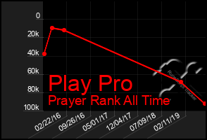 Total Graph of Play Pro