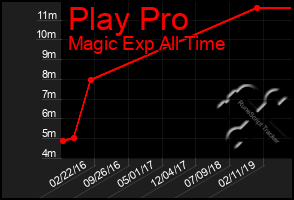 Total Graph of Play Pro