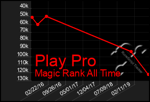 Total Graph of Play Pro