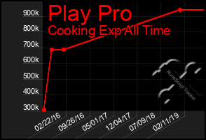 Total Graph of Play Pro