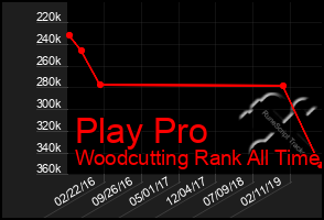 Total Graph of Play Pro