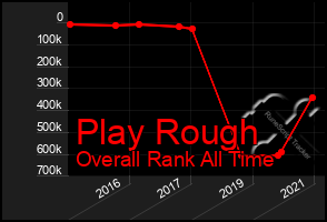 Total Graph of Play Rough