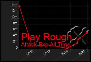 Total Graph of Play Rough