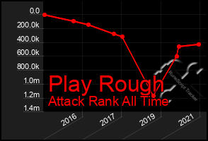 Total Graph of Play Rough