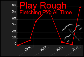 Total Graph of Play Rough