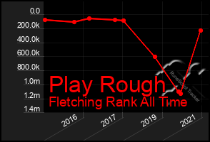 Total Graph of Play Rough