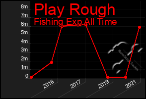 Total Graph of Play Rough