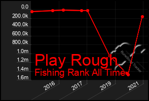 Total Graph of Play Rough