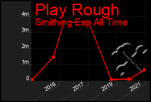 Total Graph of Play Rough