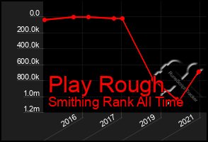 Total Graph of Play Rough