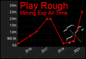 Total Graph of Play Rough