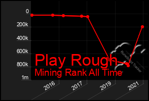 Total Graph of Play Rough