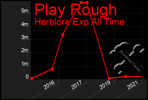 Total Graph of Play Rough