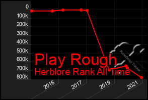 Total Graph of Play Rough