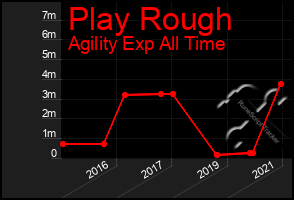 Total Graph of Play Rough