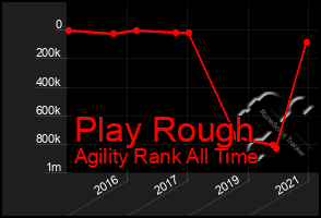 Total Graph of Play Rough