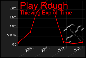 Total Graph of Play Rough