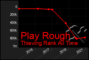 Total Graph of Play Rough