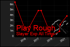 Total Graph of Play Rough