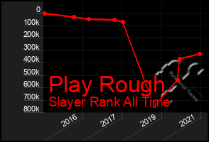 Total Graph of Play Rough