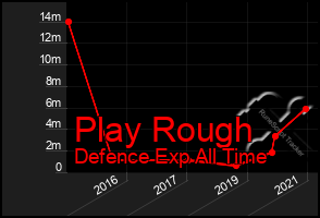 Total Graph of Play Rough