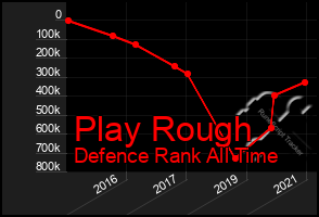 Total Graph of Play Rough