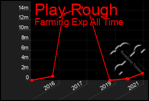 Total Graph of Play Rough