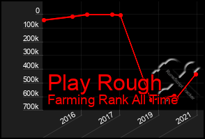 Total Graph of Play Rough