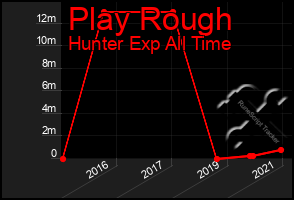 Total Graph of Play Rough