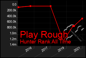 Total Graph of Play Rough