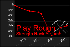 Total Graph of Play Rough