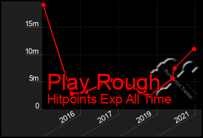 Total Graph of Play Rough