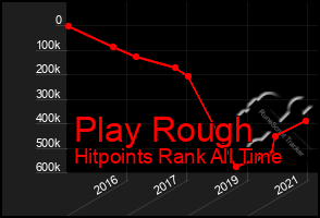 Total Graph of Play Rough