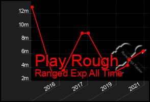 Total Graph of Play Rough